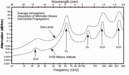 Atmospheric absorption of millimeter waves
